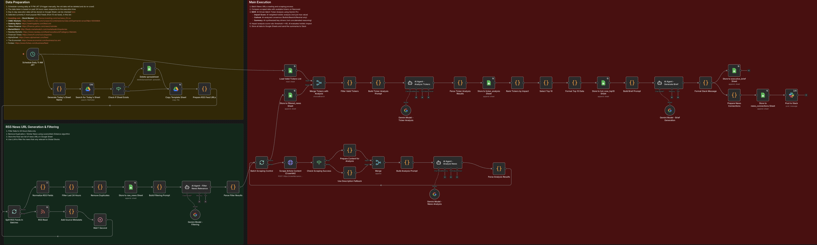 Stocks Hot Now Workflow